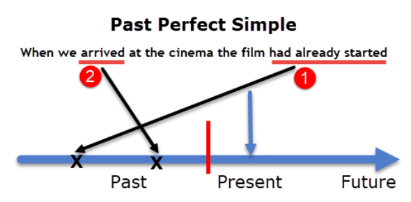 Simple Past Tense Multiple Choice ProProfs Quiz